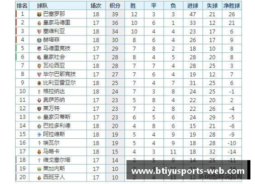 塞维利亚大胜皇家社会，继续领跑西甲积分榜